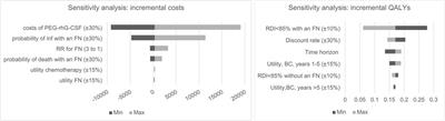 Cost-Effectiveness Analysis of PEG-rhG-CSF as Primary Prophylaxis to Chemotherapy-Induced Neutropenia in Women With Breast Cancer in China: Results Based on Real-World Data